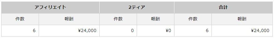 アフィリエイトでMyASPのビギナープランの3,300円を稼ぐ方法